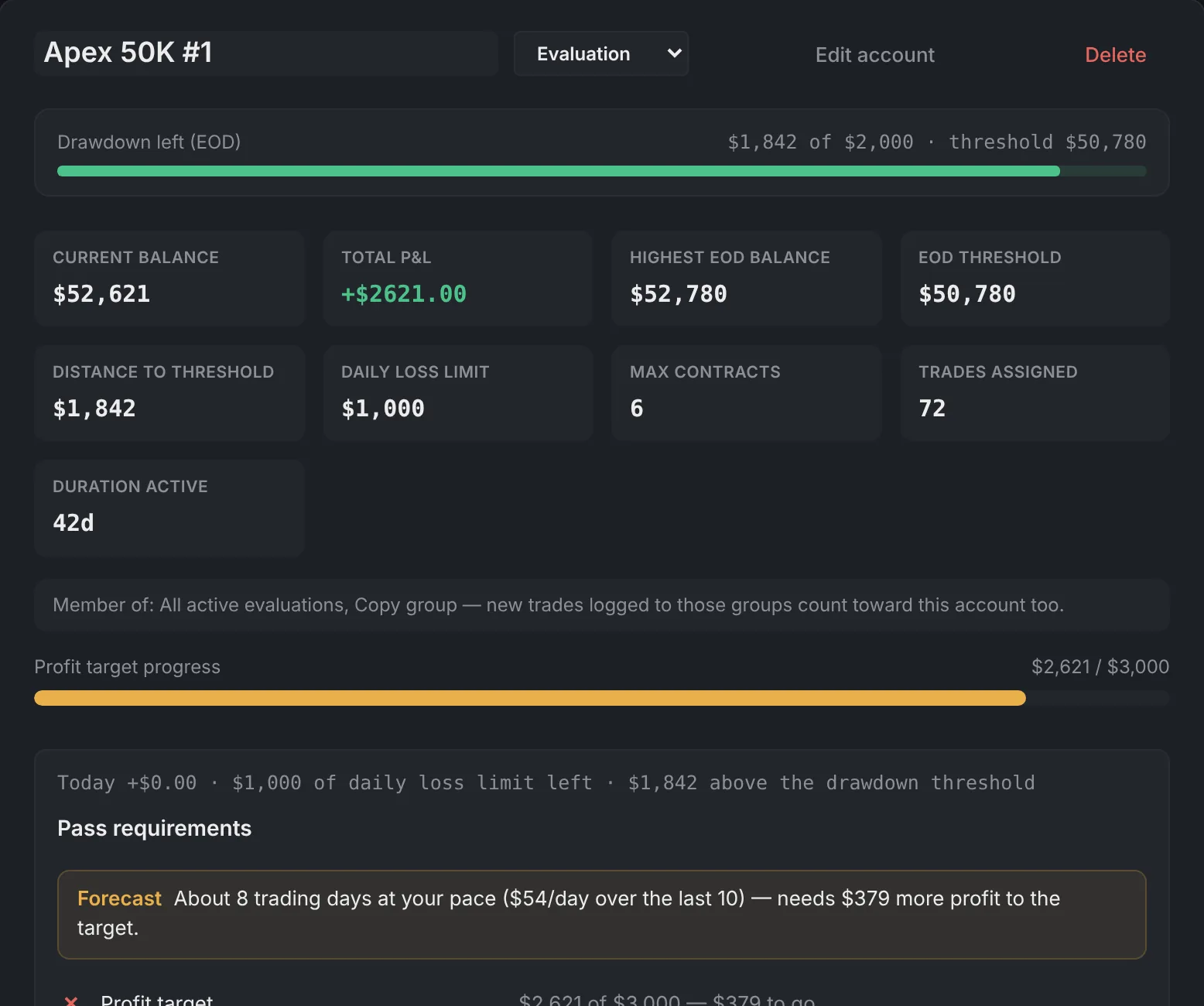 An Apex 50K evaluation with $1,842 of drawdown left.